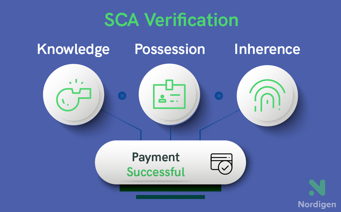 SCA Verification process (Strong Customer Authentication) â€” Nordigen