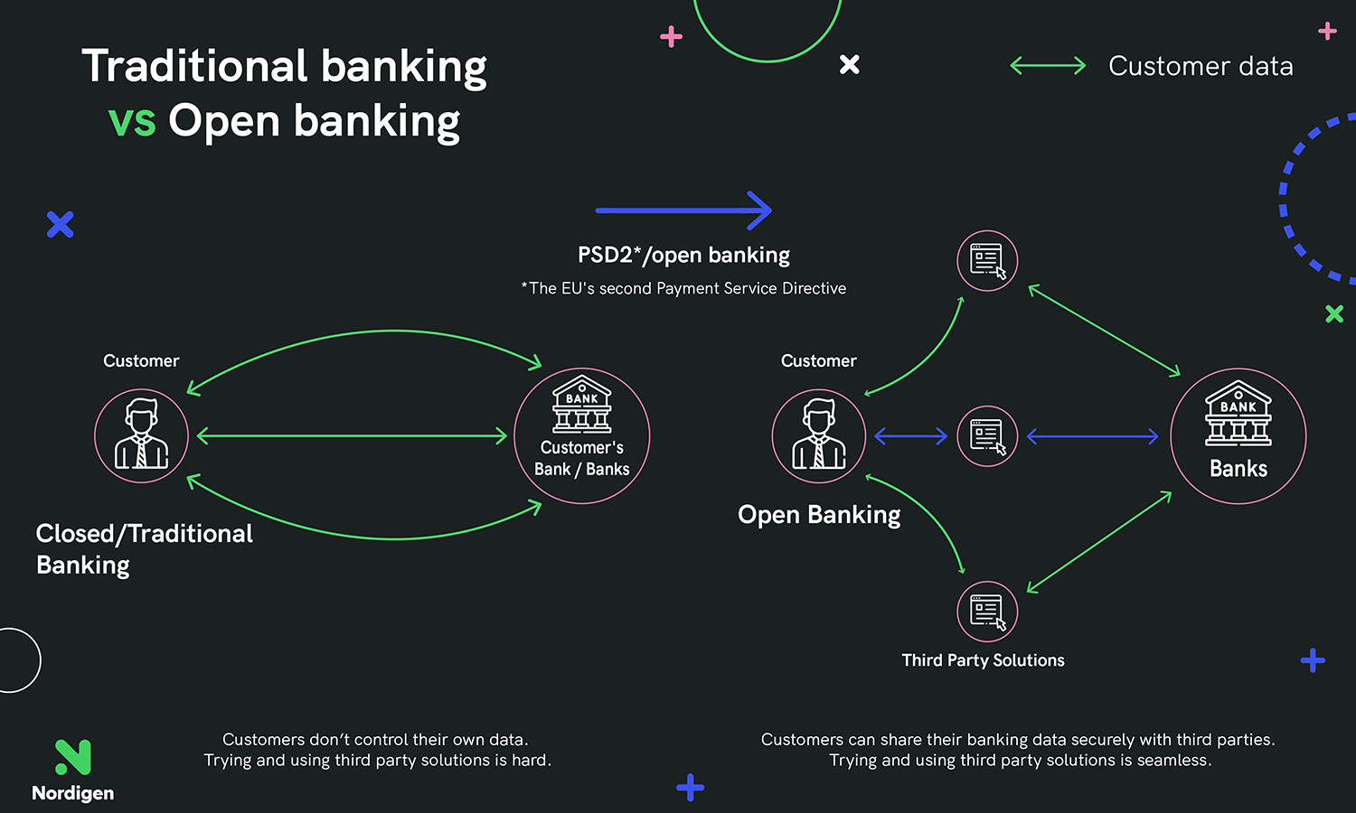 Traditional Banks vs Open banking - Nordigen